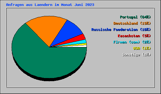 Anfragen aus Laendern im Monat Juni 2023