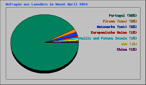 Anfragen aus Laendern im Monat April 2024