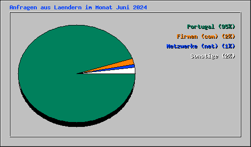 Anfragen aus Laendern im Monat Juni 2024