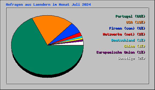 Anfragen aus Laendern im Monat Juli 2024