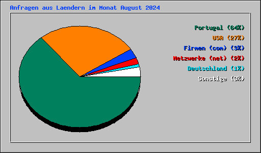 Anfragen aus Laendern im Monat August 2024