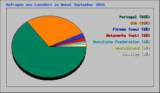 Anfragen aus Laendern im Monat September 2024