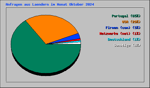 Anfragen aus Laendern im Monat Oktober 2024