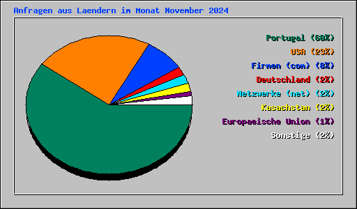 Anfragen aus Laendern im Monat November 2024