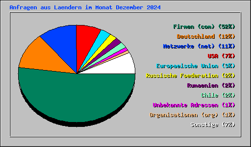 Anfragen aus Laendern im Monat Dezember 2024