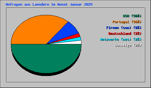 Anfragen aus Laendern im Monat Januar 2025