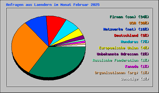 Anfragen aus Laendern im Monat Februar 2025