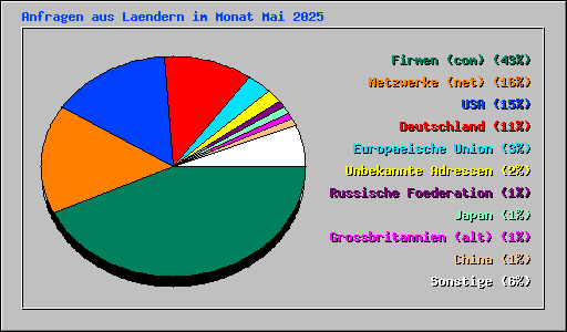 Anfragen aus Laendern im Monat Mai 2025