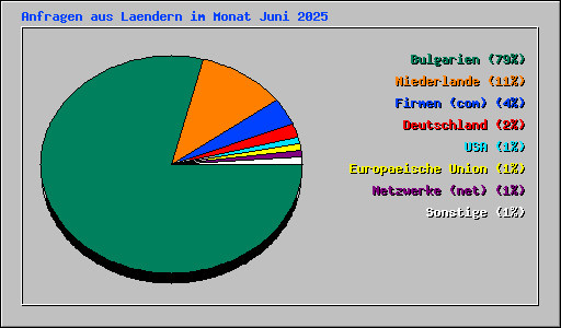 Anfragen aus Laendern im Monat Juni 2025