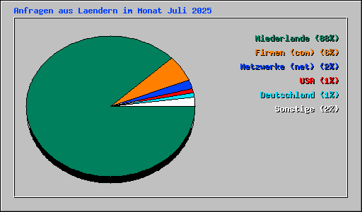 Anfragen aus Laendern im Monat Juli 2025