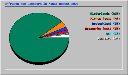 Anfragen aus Laendern im Monat August 2025