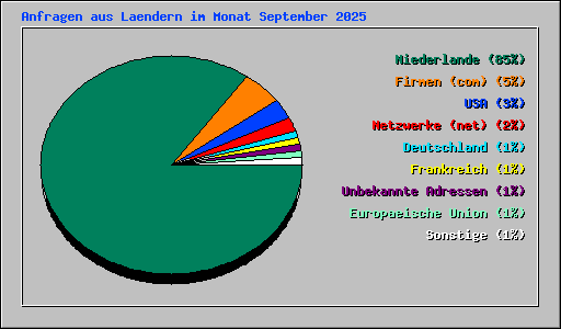 Anfragen aus Laendern im Monat September 2025
