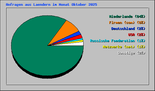 Anfragen aus Laendern im Monat Oktober 2025