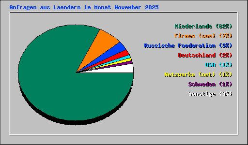 Anfragen aus Laendern im Monat November 2025