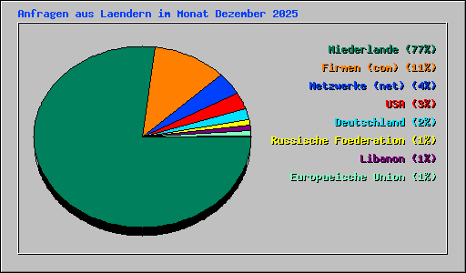 Anfragen aus Laendern im Monat Dezember 2025