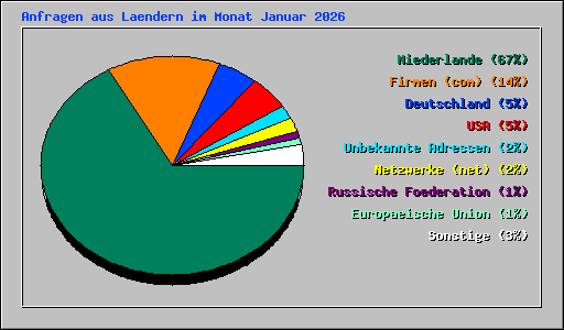 Anfragen aus Laendern im Monat Januar 2026