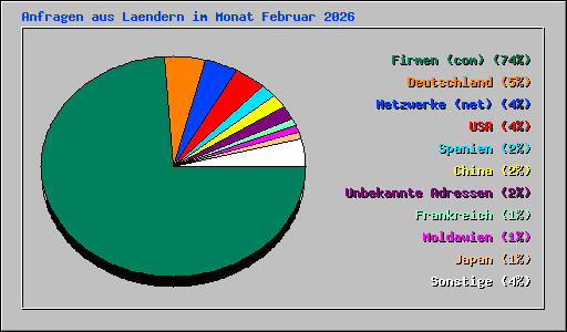 Anfragen aus Laendern im Monat Februar 2026