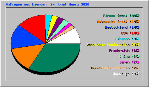 Anfragen aus Laendern im Monat Maerz 2026