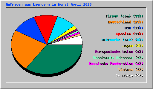 Anfragen aus Laendern im Monat April 2026