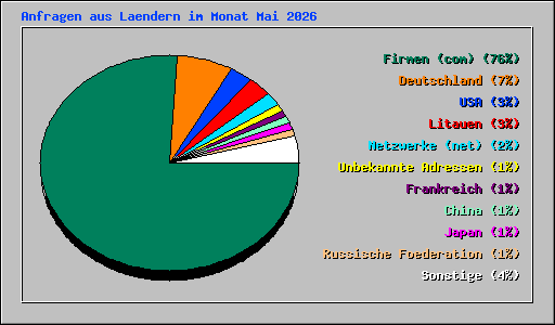 Anfragen aus Laendern im Monat Mai 2026