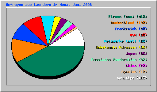 Anfragen aus Laendern im Monat Juni 2026