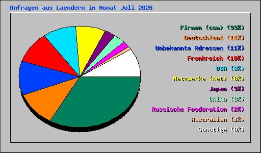 Anfragen aus Laendern im Monat Juli 2026