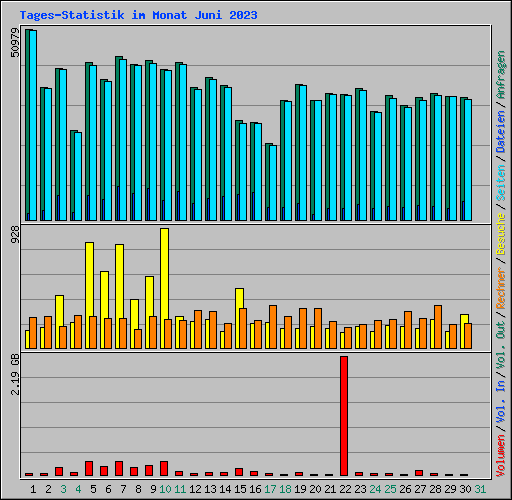 Tages-Statistik im Monat Juni 2023