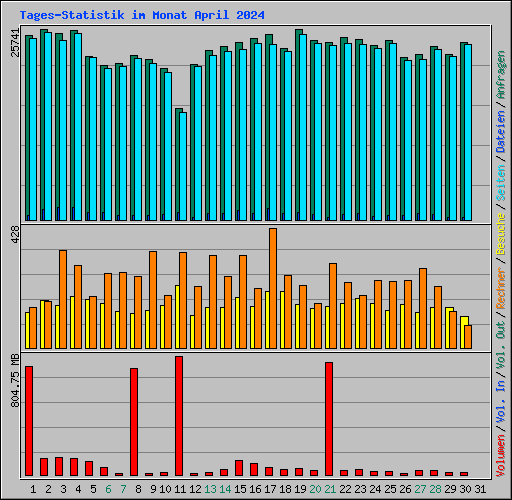 Tages-Statistik im Monat April 2024