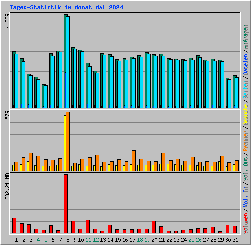 Tages-Statistik im Monat Mai 2024
