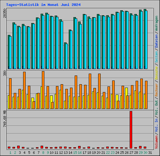 Tages-Statistik im Monat Juni 2024