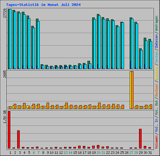 Tages-Statistik im Monat Juli 2024