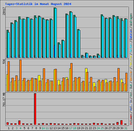 Tages-Statistik im Monat August 2024