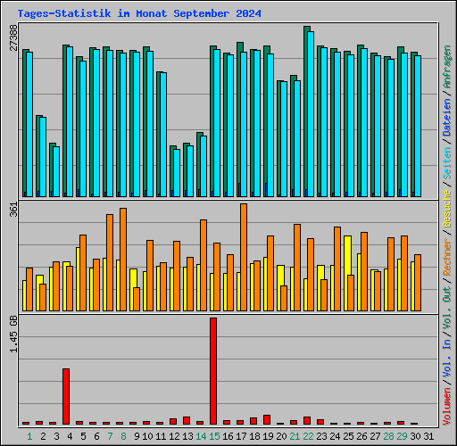 Tages-Statistik im Monat September 2024