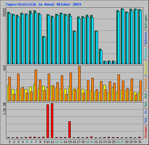 Tages-Statistik im Monat Oktober 2024