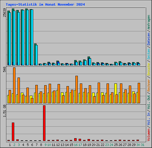 Tages-Statistik im Monat November 2024