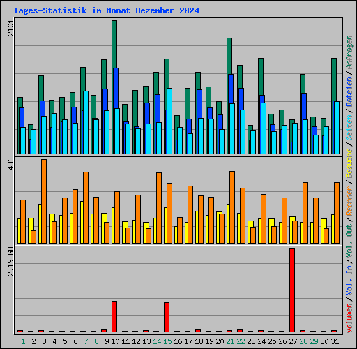 Tages-Statistik im Monat Dezember 2024