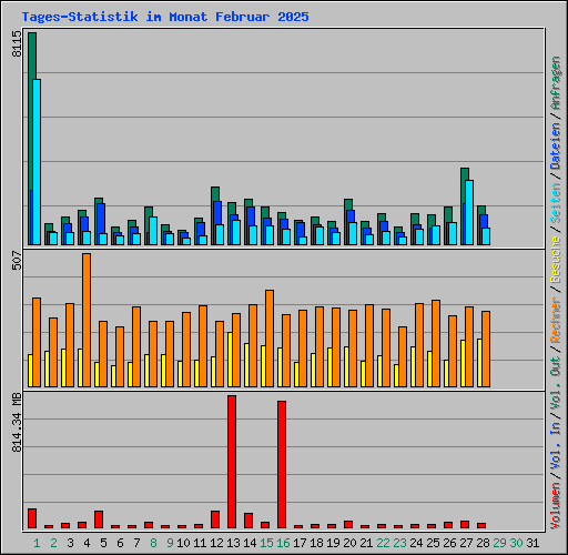 Tages-Statistik im Monat Februar 2025