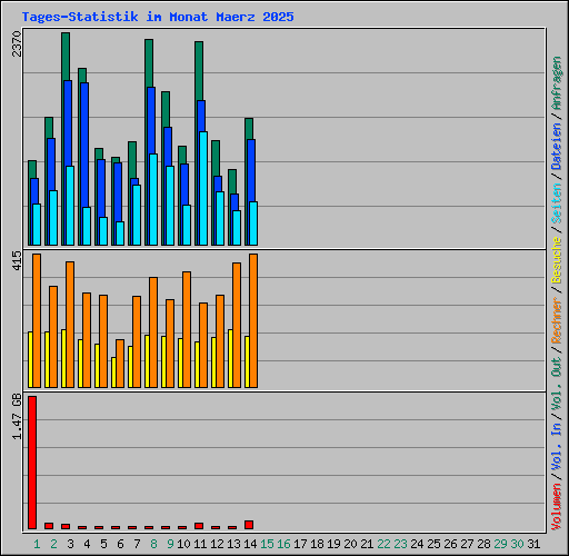Tages-Statistik im Monat Maerz 2025