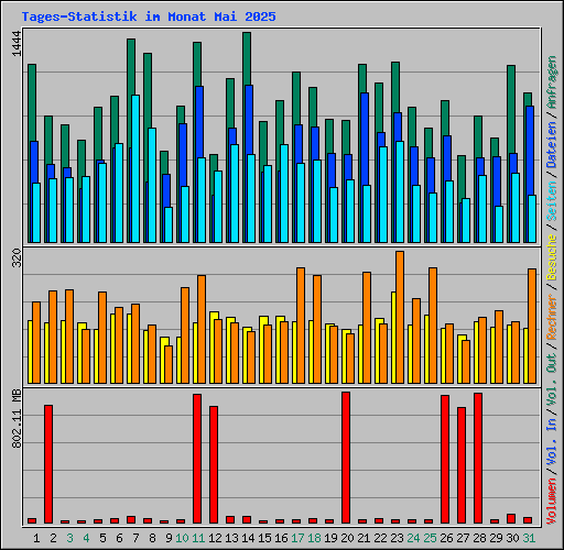 Tages-Statistik im Monat Mai 2025