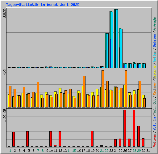 Tages-Statistik im Monat Juni 2025