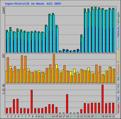 Tages-Statistik im Monat Juli 2025