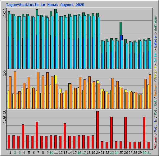 Tages-Statistik im Monat August 2025