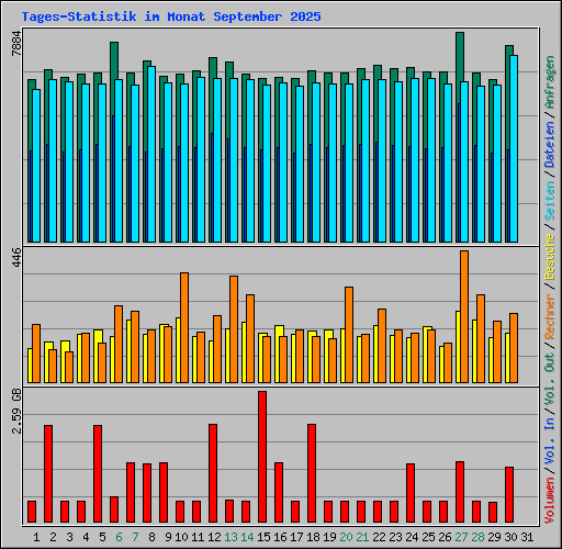 Tages-Statistik im Monat September 2025