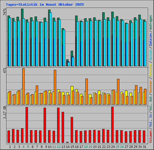 Tages-Statistik im Monat Oktober 2025