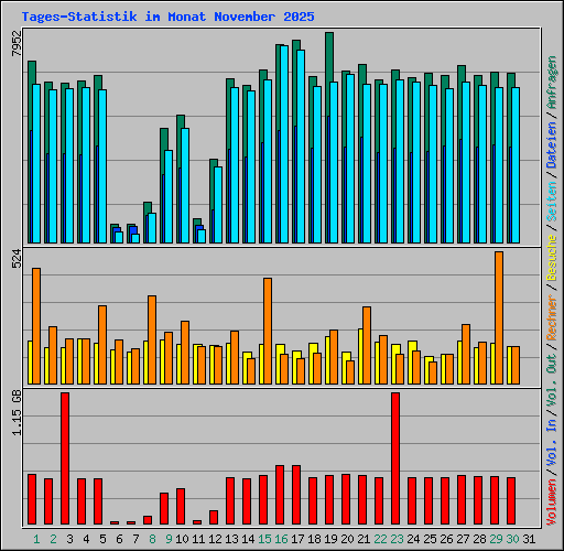 Tages-Statistik im Monat November 2025