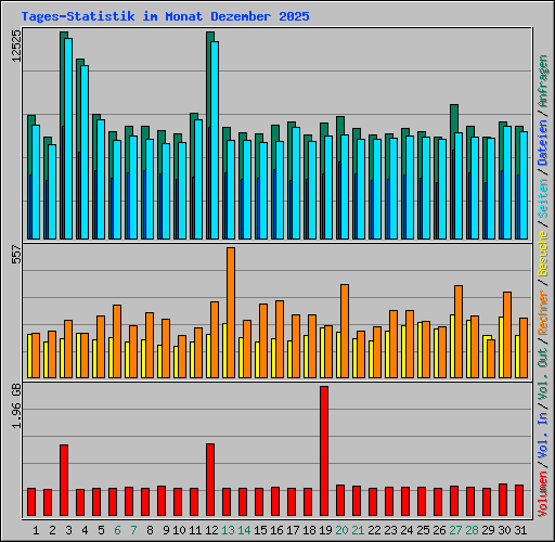 Tages-Statistik im Monat Dezember 2025