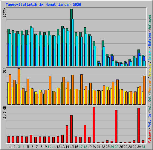 Tages-Statistik im Monat Januar 2026