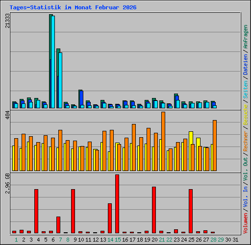 Tages-Statistik im Monat Februar 2026
