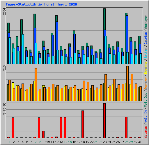 Tages-Statistik im Monat Maerz 2026