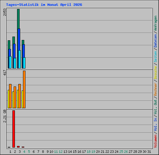 Tages-Statistik im Monat April 2026